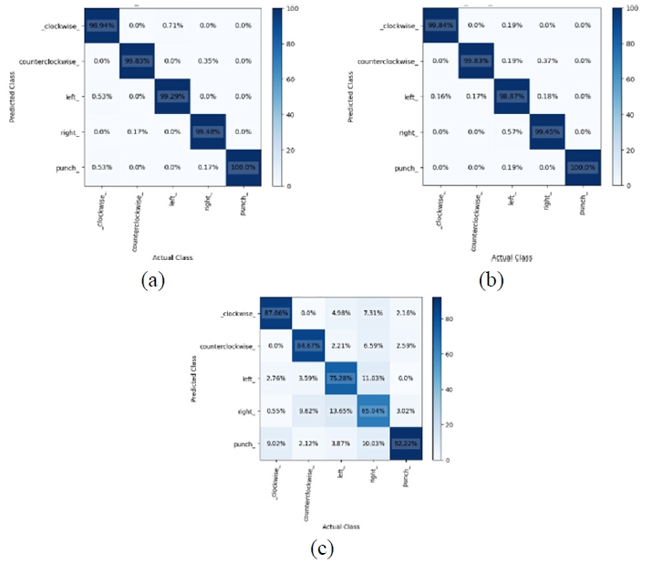 圖15. (a) GRU，(b) LSTM，以及 (c) RNN 的混淆矩陣